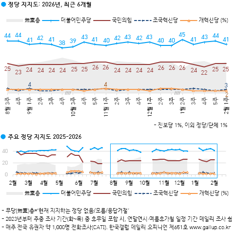 민주당은 직전 조사에 비해 3%p 하락하고, 국민의힘은 동일한 것으로 나타났다 [그래픽=갤럽]