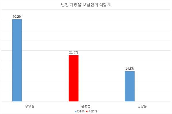 스트레이트뉴스-조원씨앤아이 3월 7~8일 계양을 보궐선거 여론조사.[그래프=폴리뉴스]