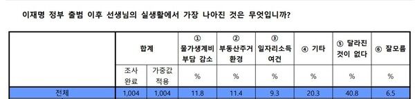 폴리뉴스-한길리서치 3월 7~9일 정국 여론조사 표. [표=한길리서치]