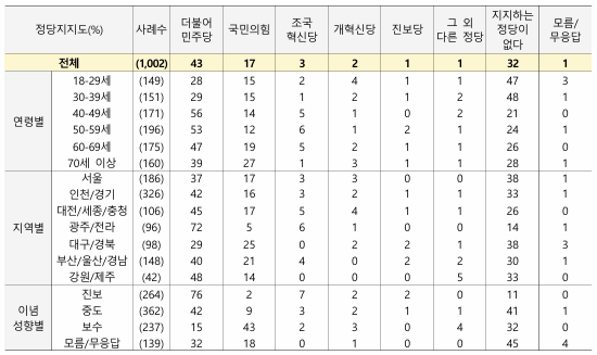 전통적 보수 텃밭인 대구,경북에서도 더불어미주당 지지율이 국민의힘 지지율을 앞섰다.[그래픽=NBS]