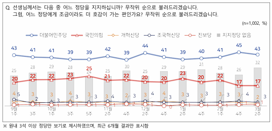 정당지지도는 더불어민주당 43%, 국민의힘 17%로 26% 차이가 나타났다. [그래픽=NBS]