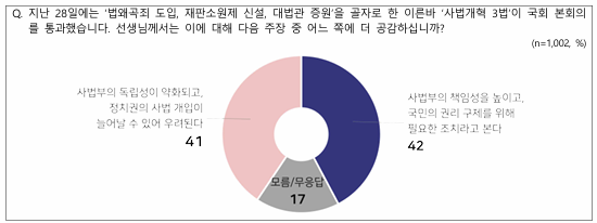 사법개혁 3법에 대해서는 