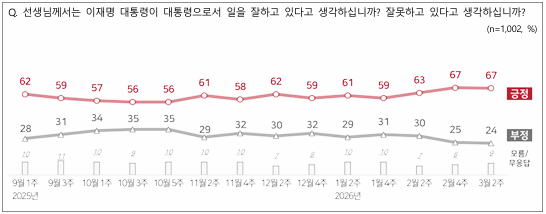 이재명 대통령의 국정운영에 대해 '잘하고 있다'는 긍정적 평가가 67%로 나타났다. [그래픽=NBS]