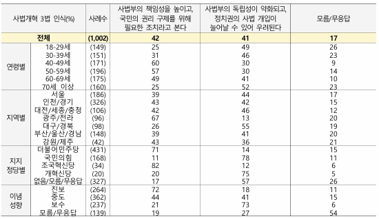 사법개혁 3법에 대해&nbsp;더불어민주당 지지층에서 '필요' 71%, 조국혁신당 지지층에서 82%로 높았던 반면, 국민의힘 지지층에서는 '우려' 78%, 개혁신당 지지층에서 75%로 조사됐고 무당층에서는 '우려' 57%, '필요' 17%로 나타났다. [그래픽=NBS]