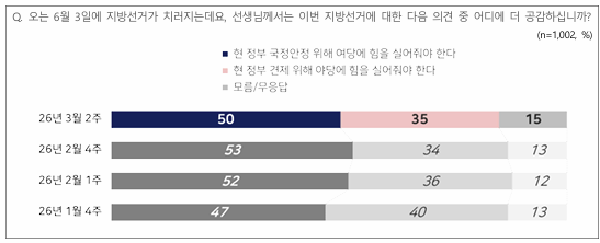 '현 정부의 국정안정을 위해 여당에 힘을 실어줘야 한다'가 50%를 기록했다. [그래픽=NBS]