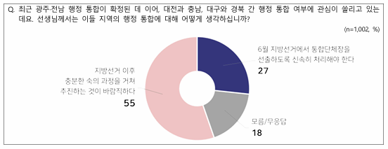 행정통합 추진 시점에 대해 '지방선거 이후 충분한 숙의 과정을 거쳐 추진하는 것이 바람직하다'가 55%로 나타났다.[그래픽=NBS]