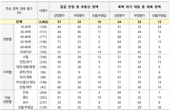 부동산 정책에서도 중장년층의 긍정 평가가 높았다. [그래픽=NBS]