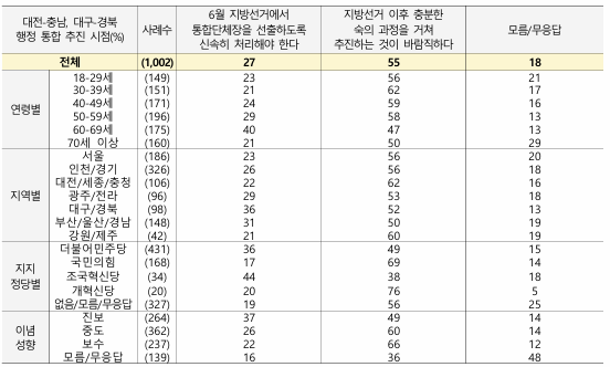 대구·경북에서도 '지방선거 이후 추진' 52%, '신속 처리' 36%로 숙의 선호가 16%포인트 앞선 것으로 나타났다. [그래픽=NBS]