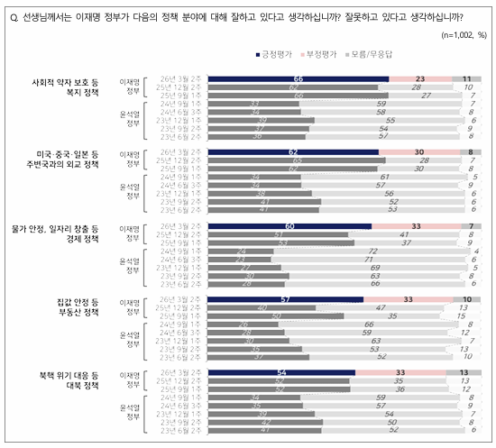 이재명 정부의 주요 정책 과제 평가에서는 5대 분야 전부 긍정 평가가 부정 평가를 앞섰다. [그래픽=NBS]