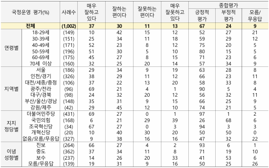 전 연령층에서 국정운영 평가 긍정평가가 과반을 차지했다. [그래픽=NBS]