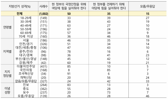 대구,경북에서도 여당지지가 36%, 야당지지가 41%로 야당이 5%p 앞섰으나 오차범위 내 접전으로 나타났다. [그래픽=NBS]