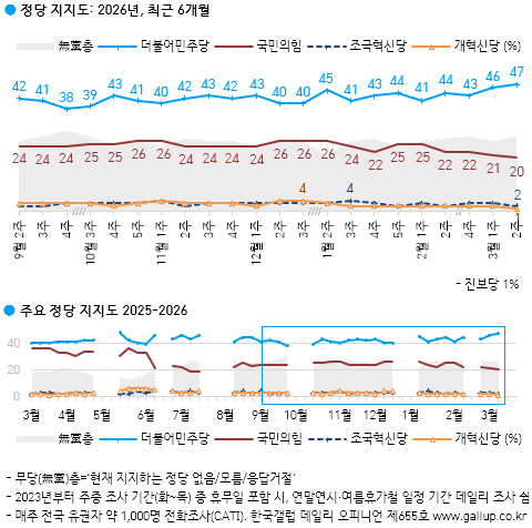 민주당은 직전 조사에 비해 1%p 상승하고, 국민의힘은 1%p 하락한 것으로 나타났다 [그래픽=갤럽]