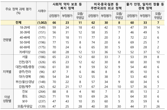 주요 정책 과제 평가에서 직전 조사 대비 경제 정책도 같은 기간 51%에서 60%로 9%p 상승했다. [그래픽=NBS]