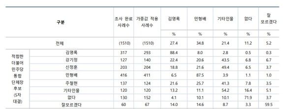 뉴스1-알앤써치 2월 21~22일 여론조사 표.[표=알앤써치]