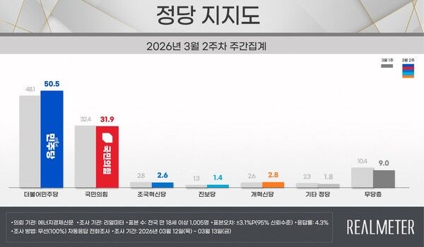 민주당이 2.4%P 상승하고, 국민의힘은 0.5%P 하락하며 양당 지지율 격차는 15.7%P에서 18.6%P까지 더 벌어졌다 [그래픽=리얼미터]