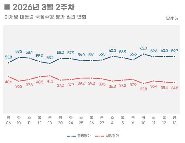 [그래픽=리얼미터]