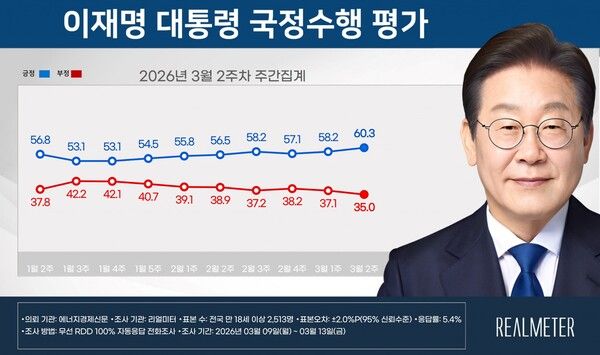 이재명 대통령의 국정수행 지지율이 지난 조사에 비해 2.1%P 상승한 60.3%로 나타났다 [그래픽=리얼미터]