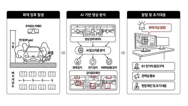 AI기반 화재감지 CCTV 기술 개념 도식도. 자료=GS건설