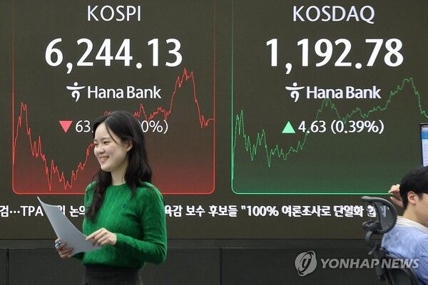 27일 서울 중구 하나은행 본점 딜링룸 현황판에&nbsp;코스피, 코스닥 지수가 표시돼 있다.&nbsp;이날&nbsp;코스피는 전 거래일 대비 63.14p(1.00%) 내린 6,244.13으로, 코스닥 지수는 전장보다 4.63p(0.39%) 오른 1,192.78으로 마감했다. 사진=연합뉴스