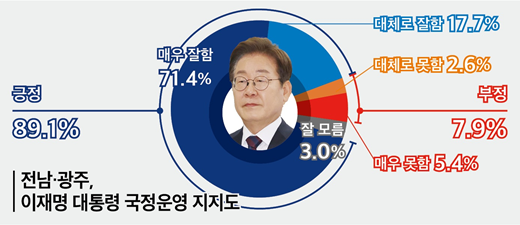 이 대통령 국정운영 평가에서 긍정 89.1%(매우 잘함 71.4%, 대체로 잘함 17.7%), 부정 7.9%, 잘 모름 3.0%로 나타났다. 26.3.19. [그래픽=뉴스토마토]