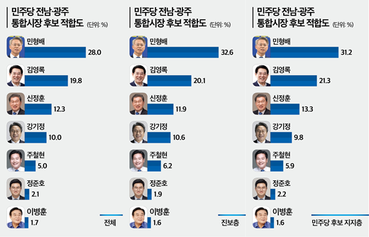 전남·광주 통합시장 후보 적합도 조사에서 민형배 28.0%, 김영록 19.8%, 신정훈 12.3%, 강기정 10.0% 순으로 나타났다. 기타 3.7%, 적합 인물 없음 9.9%, 잘 모름 7.4%. 26.3.19. [그래픽=뉴스토마토]