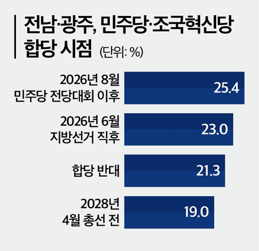 민주-조국혁신당 합당 시점 조사에서 '전당대회 이후' 25.4%, '지방선거 직후' 23.0%로 팽팽했으며, '합당 반대' 21.3%, '총선 전' 19.0%, '잘 모름' 11.3%로 나타났다. 26.3.19. [그래픽=뉴스토마토]