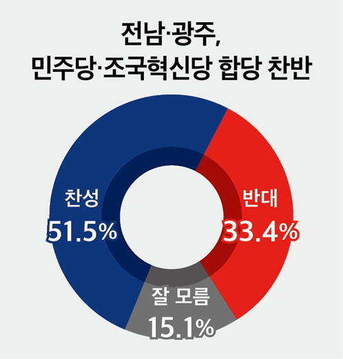 민주당-조국혁신당 합당에 대해 찬성 51.5%, 반대 33.4%, 잘 모름 15.1%로 나타났다. 26.3.19. [그래픽=뉴스토마토]