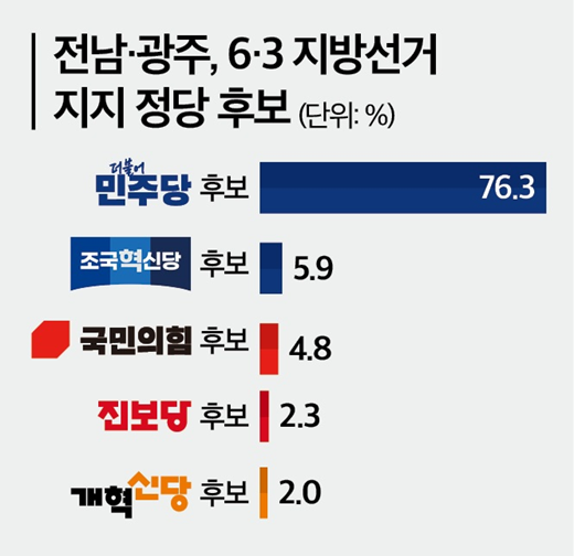 '이번 6·3 지방선거에서 어느 정당 후보에게 투표할 계획인지' 묻는 질문에 민주당 76.3%, 조국혁신당 5.9%, 국민의힘 4.8%, 진보당 2.3%, 개혁신당 2.0%로 나타났다. 기타 1.3%, 없음 4.8%, 잘 모름 2.5%. 26.3.19. [그래픽=뉴스토마토]