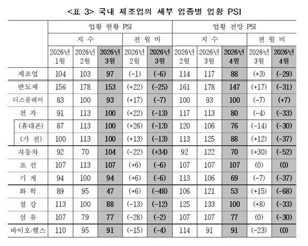 국내 제조업의 세부 업종별 업황 PSI . [자료=산업연구원]