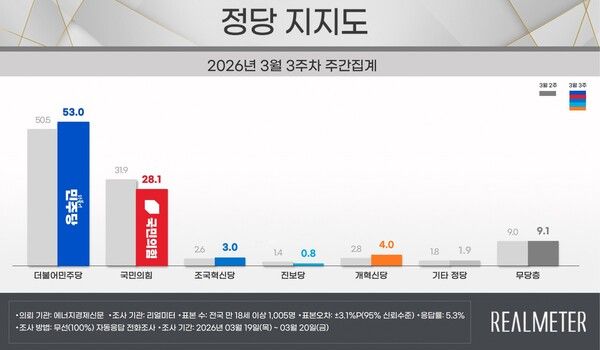 민주당이 2.5%P 상승하고, 국민의힘은 3.8%P 하락하며 양당 지지율 격차는 18.6%P에서 24.9%P까지 벌어졌다 [그래픽=리얼미터]