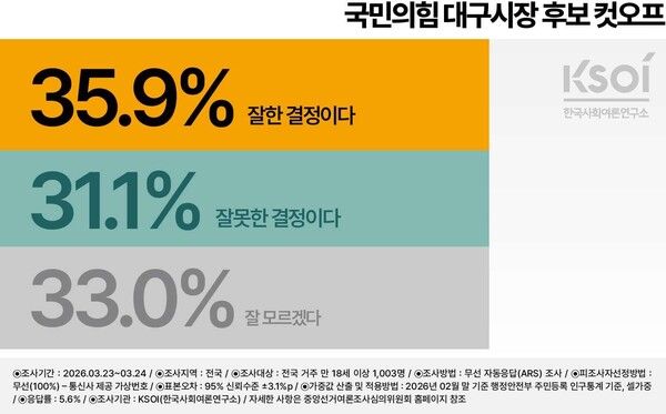 KSOI 지난 23~24일 정기여론조사 [그래프=KSOI]