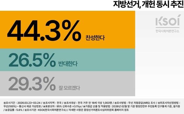 KSOI 지난 23~24일 정기여론조사 [그래프=KSOI]