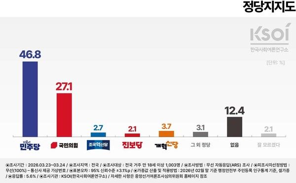 KSOI 지난 23~24일 정기여론조사 [그래프=KSOI]