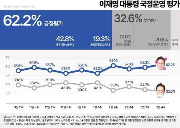 KSOI 지난 23~24일 정기여론조사 [그래프=KSOI]