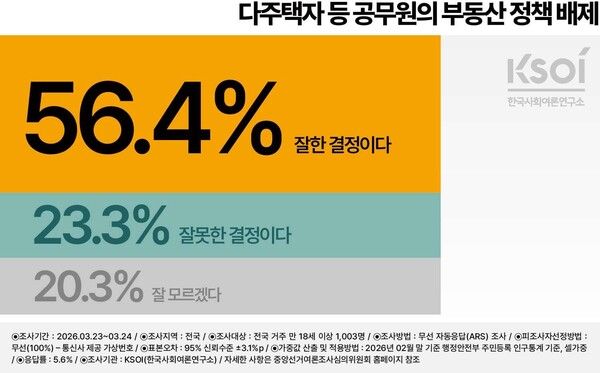KSOI 지난 23~24일 정기여론조사 [그래프=KSOI]