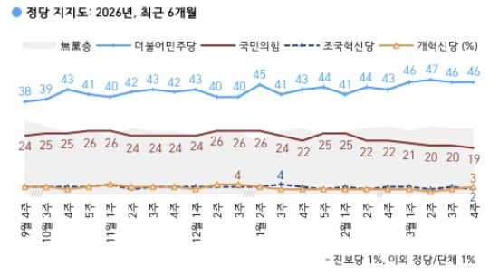 한국갤럽 데일리 오피니언 제657호 2026년 3월 4주, 최근 6개월 정당 지지도 추이 [그래픽=한국갤럽]