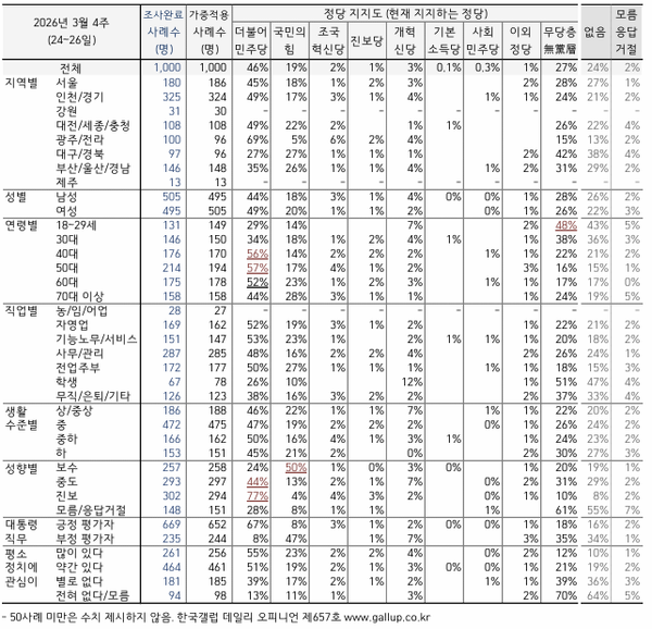 한국갤럽 데일리 오피니언 제657호 2026년 3월 4주 정당 지지도 세부 표 [그래픽=한국갤럽]