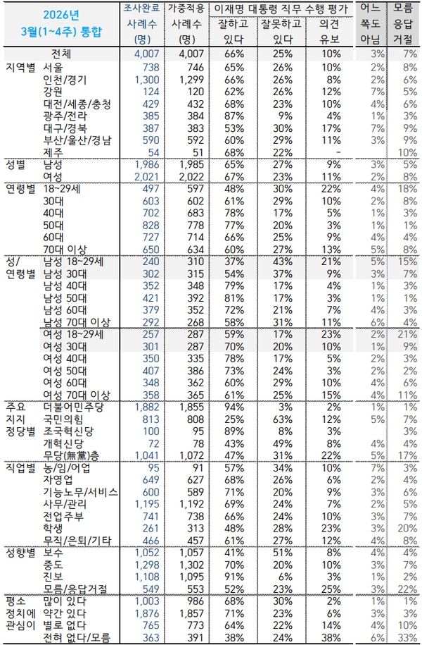 [사진=한국갤럽 보고서]