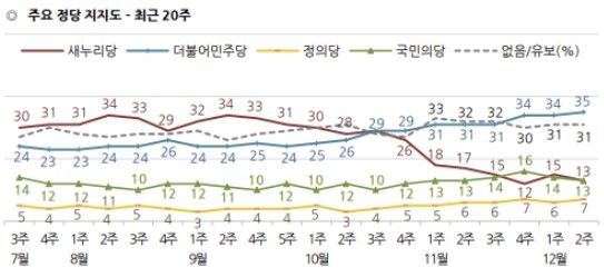 한국갤럽 데일리 오피니언 제239호 2016년 12월 2주 정당 지지도에서 민주당 35%, 국민의당 13%, 새누리당13%, 정의당7%, 없음/유보 31%로 나타났다.&nbsp; [그래픽=한국갤럽]