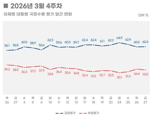 [그래픽=리얼미터]