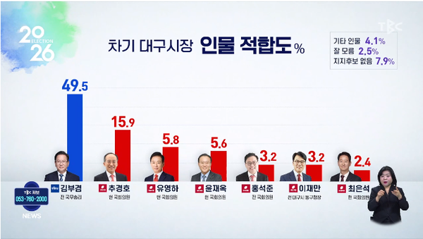 TBC 대구방송이 실시한 대구시장 인물적합도 여론조사에서 민주당 소속 김부겸 전 국무총리가 1위로 나타났다. [사진=TBC대구방송 화면 갈무리]