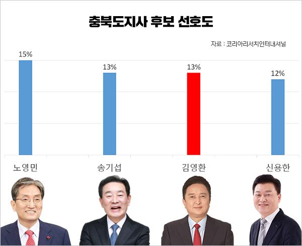 MBC충북-코리아리서치인터내셔널 지난 3~4일 조사. [그래프=폴리뉴스]