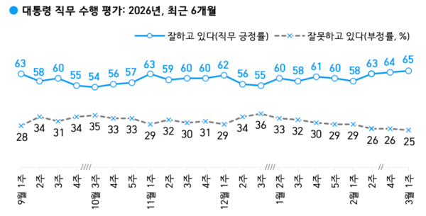 이재명 대통령의 국정 지지율이 상승세를 이어가고 있다. 국정 지지율은 지난달 2주차 조사에서 63%로 올랐고 이후 2월4주차(64%)와 3월1주차(65%) 조사에서도 꾸준히 상승했다. 26.3.6. [사진=한국갤럽]
