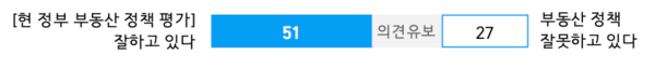 정부의 부동산 정책을 두고서는 51%가 '잘한다'고 응답했다. '잘못하고 있다'는 응답은 27%, 의견 유보는 21%였다. 26.3.6. [사진=한국갤럽]