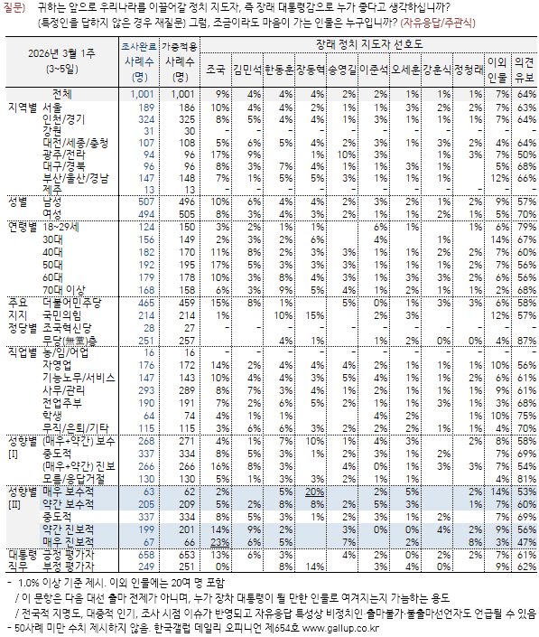 진영별 뚜렷한 유력자가 부재한 가운데 여야 전현직 당대표가 망라됐다. 최근 민주당에 복당한 송영길 전 대표, 대통령 최측근이자 지방선거 차출설이 분분한 강훈식 비서실장이 이번에 처음으로 포함됐다. 26.3.6. [사진=한국갤럽]