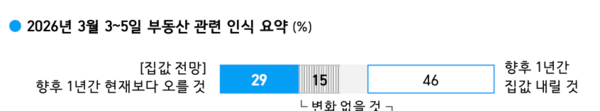 국민 절반 가까이가 향후 1년간 주택 가격이 내릴 것으로 전망한다는 여론조사 결과가 6일 나왔다. 26.3.6. [사진=한국갤럽]