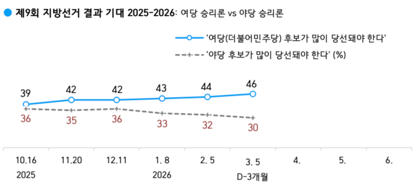 6·3 지방선거에서 여당 승리를 기대하는 유권자가 전체의 절반 가까이 된다는 여론조사 결과가 6일 공개됐다. 26.3.6. [사진=한국갤럽]