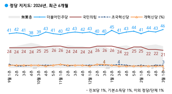정당 지지율은 더불어민주당 46%, 국민의힘 21%, 조국혁신당 3%, 개혁신당 2%, 진보당·기본소득당 각각 1% 등이었다. 무당층은 26%로 나타났다. 민주당의 지지율은 직전 조사보다 3%포인트 상승했고, 국민의힘 지지율은 1%포인트 하락했다. 민주당은 최근 6개월간 지지율 최고치를, 국민의힘은 최저치를 기록했다. 26.3.6. [사진=한국갤럽]