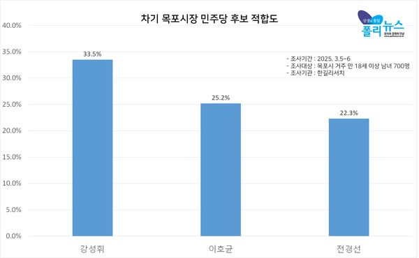 폴리뉴스-한길리서치 3월 5~6일 목포시장 여론조사 결과. [그래프=폴리뉴스]
