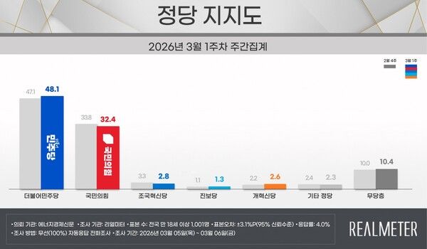 민주당이 1.0%P 상승하고, 국민의힘은 1.4%P 하락하며 양당 지지율 격차는 13.3%P에서 15.7%P로 다시 벌어졌다 [그래픽=리얼미터]